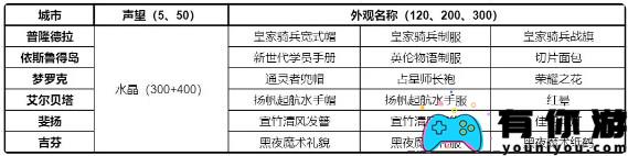 仙境传说RO新启航各城市声望奖励一览